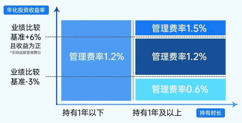 首批16只創新浮動費率基金發行 管理費率 千人千面 ,投資者多賺多付 少賺少付