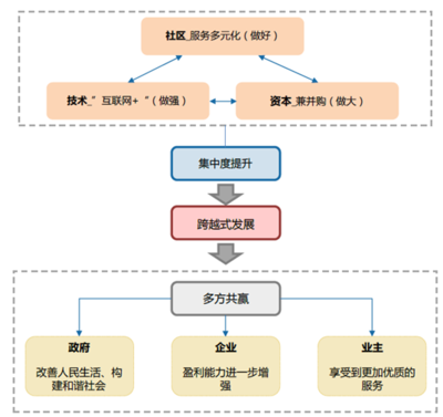 2017年中國物業(yè)管理市場規(guī)模預(yù)測(cè)及行業(yè)發(fā)展趨勢(shì)