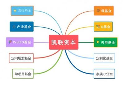 凱聯資本基金產品概覽與資本管理策略